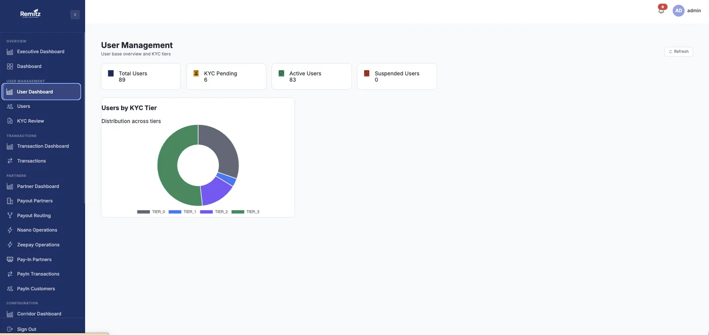 User management dashboard showing total users, KYC pending, active and suspended users, and distribution across KYC tiers
