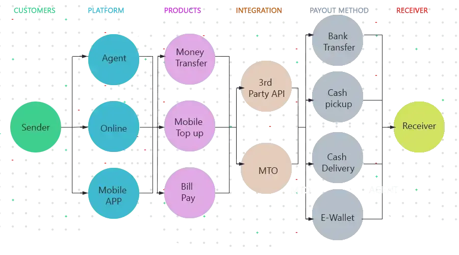 Money transfer software