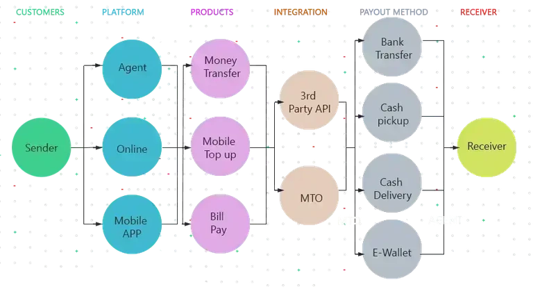 Money transfer softwaree